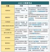 AMC10培訓(xùn)課程有哪些？AMC10數(shù)學(xué)競賽核心考點(diǎn)匯總