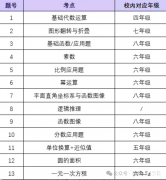 AMC8要校內(nèi)什么水平才能考？AMC8培訓(xùn)課程！