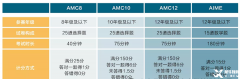 北京AMC8競賽培訓(xùn)課程推薦！北京AMC8競賽機(jī)構(gòu)哪家好？