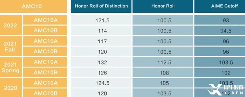 往年AMC10分?jǐn)?shù)線數(shù)據(jù)