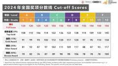 2024年袋鼠數(shù)學(xué)競賽分?jǐn)?shù)線！附袋鼠數(shù)學(xué)競賽查分流程