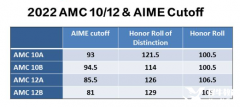 AMC12培訓多久可以拿獎？春季班/暑期班課程安排介紹