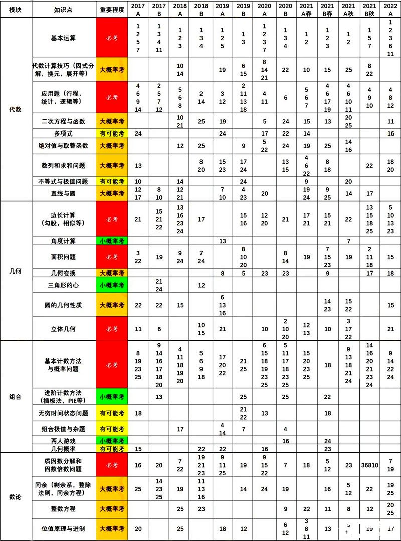 歷年AMC10數(shù)學(xué)競(jìng)賽各模塊知識(shí)點(diǎn)考試概率