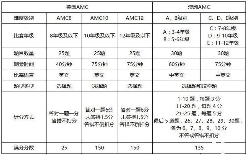 美國(guó)AMC數(shù)學(xué)競(jìng)賽和澳大利亞AMC數(shù)學(xué)競(jìng)賽有什么區(qū)別