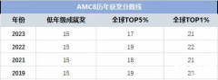 2024年AMC8數(shù)學(xué)競(jìng)賽分?jǐn)?shù)線！多少分才能對(duì)小升初有幫助？