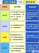 AMC10競賽對比國內(nèi)數(shù)學(xué)競賽，哪個難度更高？