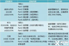 KET/PET考試含金量有多高？KET/PET考試內(nèi)容介紹！