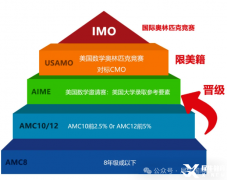 AMC10和AMC12競(jìng)賽對(duì)比，兩個(gè)競(jìng)賽有什么區(qū)別呢？