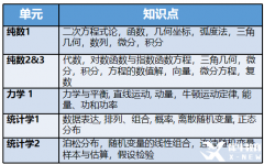 培訓課程！ALEVEL數(shù)學難嗎?ALEVEL拿A*秘訣！