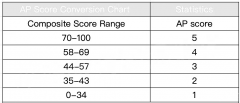 AP考多少才能拿到5分？AP各科目分?jǐn)?shù)計(jì)算規(guī)則分析！
