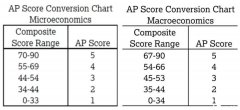AP微觀經(jīng)濟(jì)和宏觀經(jīng)濟(jì)如何選擇？誰(shuí)拿5分更容易？