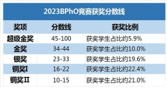 物理競賽BPHO培訓班線下線上課程！