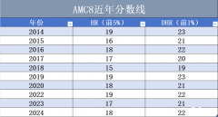 AMC8競賽拿獎需要備考多久？零基礎(chǔ)可以參加AMC8嗎？