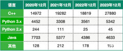 USACO競賽用什么語言？USACO競賽選哪種語言更有優(yōu)勢？附培訓(xùn)課程