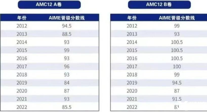 AMC12數(shù)學(xué)競賽近十年晉級分數(shù)線