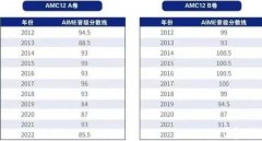 AMC12競(jìng)賽歷年分?jǐn)?shù)線是多少？晉級(jí)AIME需要多少分？