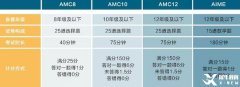 AMC競(jìng)賽是什么？適合學(xué)生及獎(jiǎng)項(xiàng)設(shè)置詳情介紹！