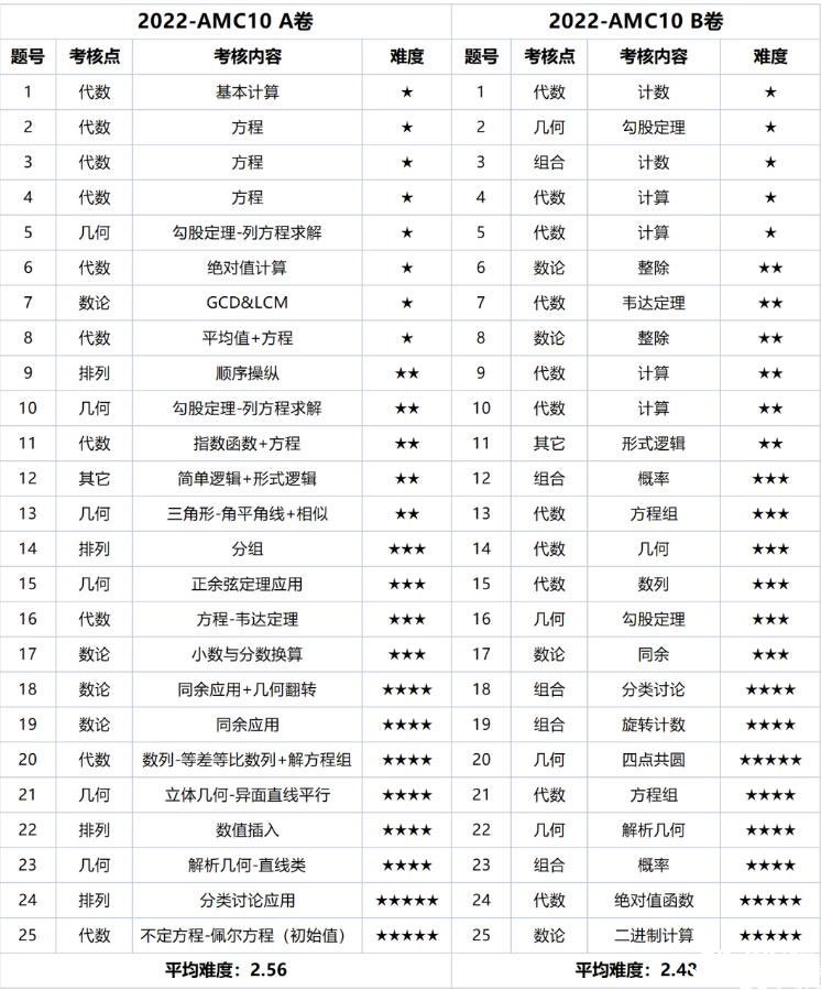 2022年AMC10  A卷與B卷考點范圍