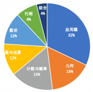 AMC8競賽什么時候考？小升初認(rèn)可度高嗎？