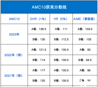 2024 AMC10數(shù)學(xué)競賽考試時間！附備考規(guī)劃及培訓(xùn)課程！