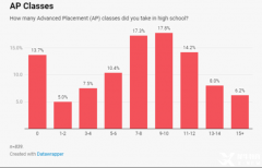 美國(guó)大學(xué)對(duì)于AP成績(jī)要求及選課建議！