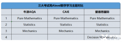 A-Level數(shù)學(xué)備考重難點(diǎn)！A-Level數(shù)學(xué)有哪些優(yōu)勢(shì)？