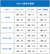 AMC10競賽獲獎要求和考綱是什么？