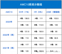 2024AMC10數(shù)學(xué)競(jìng)賽報(bào)名方式！