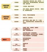 AMC10競賽每年必考哪些內(nèi)容？AMC10競賽全介紹