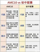 AMC10難度大嗎？AMC10和國內(nèi)初聯(lián)難度對(duì)比！