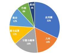 AMC8競賽不同年級AMC8備考方法！