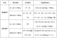 A-Level 課程分?jǐn)?shù)如何換算？A-Level輔導(dǎo)課程！