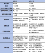 AMC8和AMC10競賽考試內容有什么區(qū)別？犀牛培訓輔導課程是怎樣？