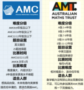 2024年澳洲AMC考試安排及得分策略！