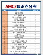 AMC8競賽考試范圍整理！附AMC競賽知識點PDF！