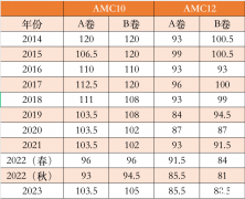 AMC10和AMC12競賽選哪個？犀牛AMC10/12培訓(xùn)課程推薦~