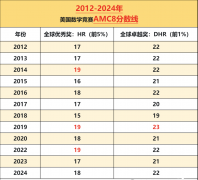 比起奧數(shù)，AMC8更有性價(jià)比！