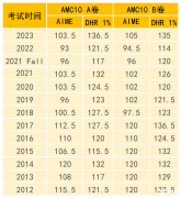 AMC10競賽獲獎分?jǐn)?shù)線是多少？犀牛AMC10競賽全系列課程介紹！