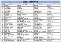 AMC8零基礎(chǔ)輔導(dǎo)課程介紹，基礎(chǔ)班學(xué)什么內(nèi)容？