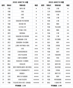 AMC10競(jìng)賽一年可以考幾次？培訓(xùn)機(jī)構(gòu)怎么選？