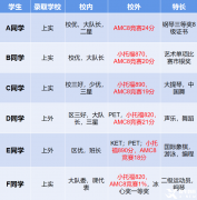 上海AMC8三公培訓課程！上海三公對AMC8要求是什么？