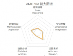 AMC10A卷和B卷的區(qū)別是什么？AMC10培訓(xùn)課程