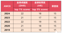 AMC8競(jìng)賽獎(jiǎng)項(xiàng)設(shè)置怎么樣？