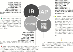 AP、A-Level、IB課程體系有什么區(qū)別？