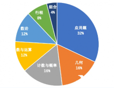 上海amc8小班課輔導(dǎo),上海小升初備考AMC8競(jìng)賽有什么用？