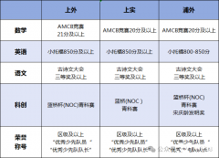 上海三公AMC8有什么用？上海三公培訓(xùn)課程！