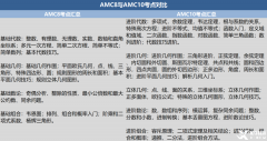 AMC8學(xué)到什么程度可以考AMC10競(jìng)賽?兩大賽事對(duì)比~