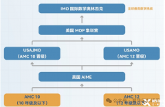 AMC10考試可以重考嗎？上海AMC10培訓課程推薦！