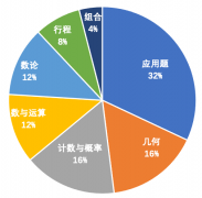 AMC8相當(dāng)于國內(nèi)什么水平？考AMC8需要具備什么能力？