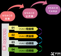 USACO競賽備考需要多久？備考規(guī)劃及時間周期介紹！